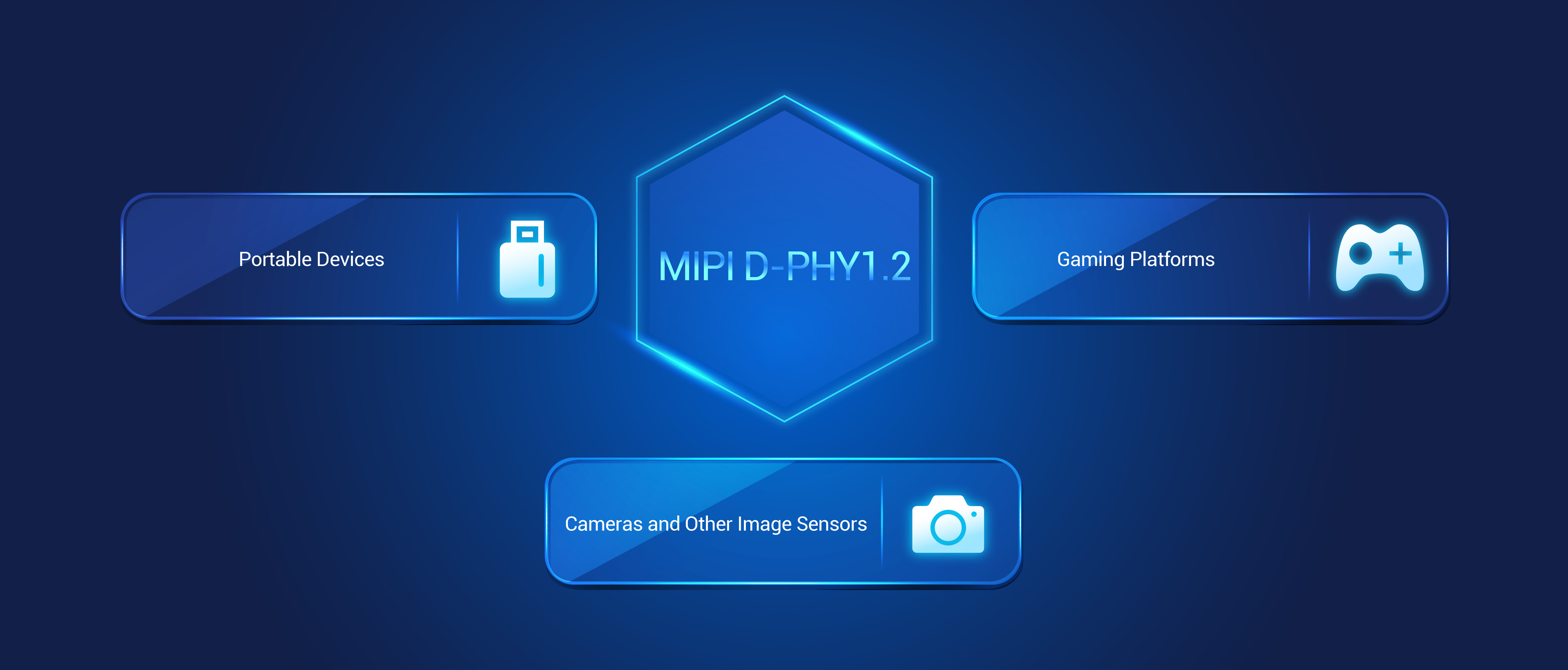 Use Cases for MIPI D-PHY1.2